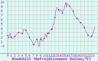 Courbe du refroidissement olien pour Rmering-ls-Puttelange (57)