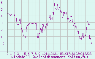 Courbe du refroidissement olien pour Brion (38)
