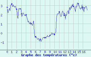 Courbe de tempratures pour Tignes (73)