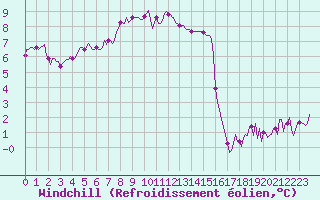 Courbe du refroidissement olien pour Ancey (21)
