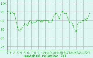 Courbe de l'humidit relative pour Beaumont du Ventoux (Mont Serein - Accueil) (84)