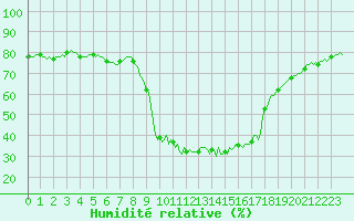 Courbe de l'humidit relative pour Valleraugue - Pont Neuf (30)