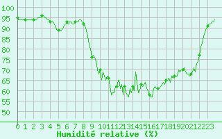 Courbe de l'humidit relative pour Saint-Brevin (44)
