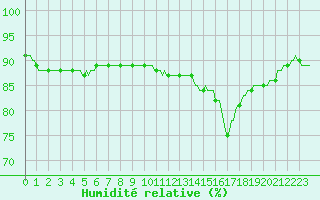 Courbe de l'humidit relative pour Bannay (18)