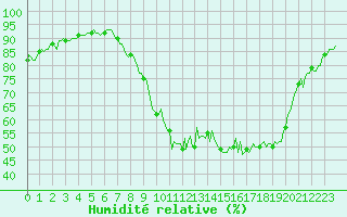Courbe de l'humidit relative pour Baye (51)