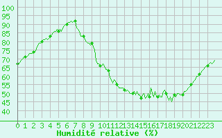 Courbe de l'humidit relative pour Guret (23)