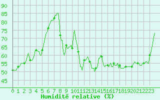 Courbe de l'humidit relative pour Recoubeau (26)