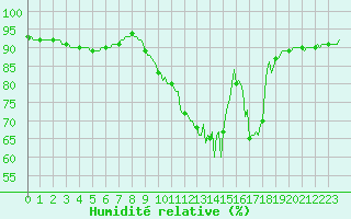 Courbe de l'humidit relative pour Saclas (91)