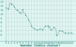Courbe de l'humidex pour Dourgne - En Galis (81)