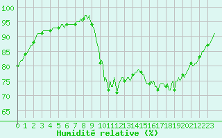 Courbe de l'humidit relative pour Kernascleden (56)