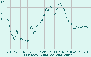 Courbe de l'humidex pour Beaumont du Ventoux (Mont Serein - Accueil) (84)