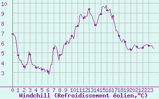 Courbe du refroidissement olien pour Beaumont du Ventoux (Mont Serein - Accueil) (84)