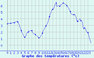 Courbe de tempratures pour Asnelles (14)