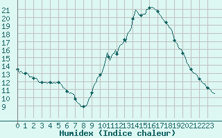 Courbe de l'humidex pour Voiron (38)