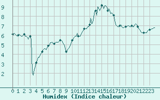 Courbe de l'humidex pour Vanclans (25)