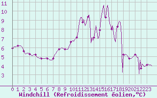 Courbe du refroidissement olien pour Anse (69)