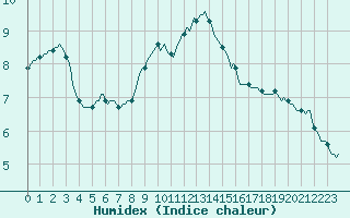 Courbe de l'humidex pour Cernay-la-Ville (78)