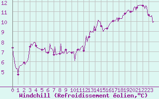 Courbe du refroidissement olien pour Moyen (Be)