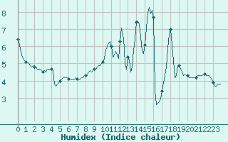 Courbe de l'humidex pour Montferrat (38)