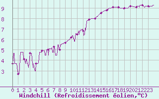 Courbe du refroidissement olien pour Montlimar (26)