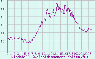 Courbe du refroidissement olien pour Calais / Marck (62)