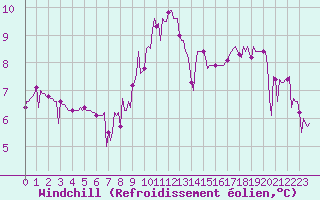 Courbe du refroidissement olien pour La Poblachuela (Esp)