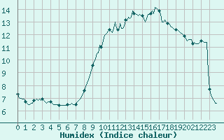 Courbe de l'humidex pour Vliermaal-Kortessem (Be)