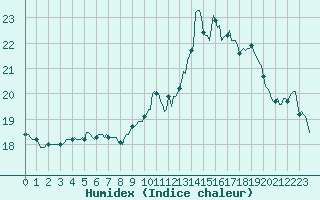 Courbe de l'humidex pour Cabestany (66)