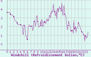 Courbe du refroidissement olien pour Valleroy (54)