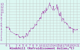 Courbe du refroidissement olien pour Puy-Saint-Pierre (05)