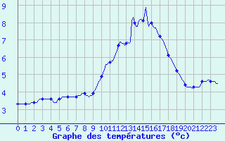 Courbe de tempratures pour Jarnages (23)