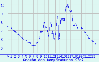 Courbe de tempratures pour Jussy (02)