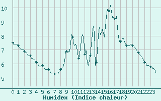 Courbe de l'humidex pour Jussy (02)