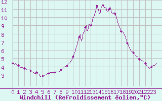 Courbe du refroidissement olien pour Sain-Bel (69)