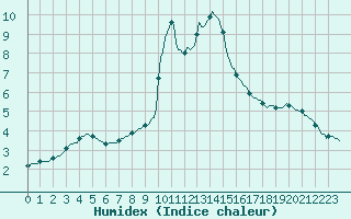 Courbe de l'humidex pour Corny-sur-Moselle (57)