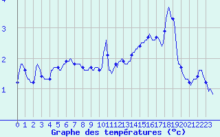 Courbe de tempratures pour Eu (76)