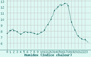 Courbe de l'humidex pour Sermange-Erzange (57)