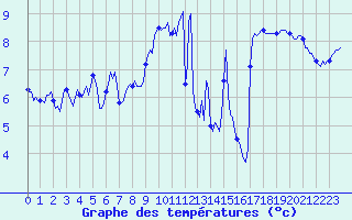 Courbe de tempratures pour Beaumont du Ventoux (Mont Serein - Accueil) (84)