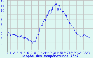 Courbe de tempratures pour Grimentz (Sw)