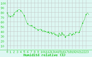 Courbe de l'humidit relative pour La Meyze (87)