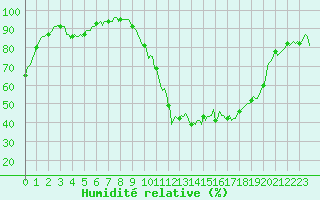 Courbe de l'humidit relative pour Brigueuil (16)