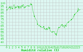 Courbe de l'humidit relative pour Thorigny (85)