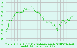Courbe de l'humidit relative pour Bourg-en-Bresse (01)