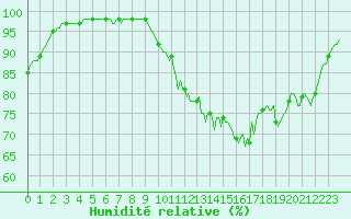 Courbe de l'humidit relative pour Forceville (80)