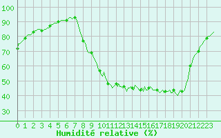 Courbe de l'humidit relative pour Recoubeau (26)