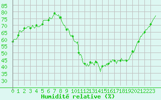 Courbe de l'humidit relative pour Baron (33)