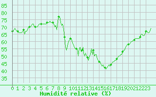 Courbe de l'humidit relative pour Orschwiller (67)