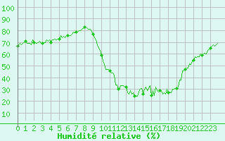 Courbe de l'humidit relative pour Valleraugue - Pont Neuf (30)