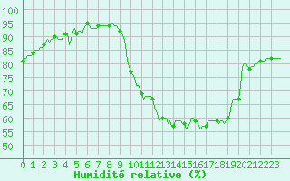 Courbe de l'humidit relative pour Nonaville (16)
