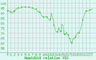 Courbe de l'humidit relative pour Izegem (Be)